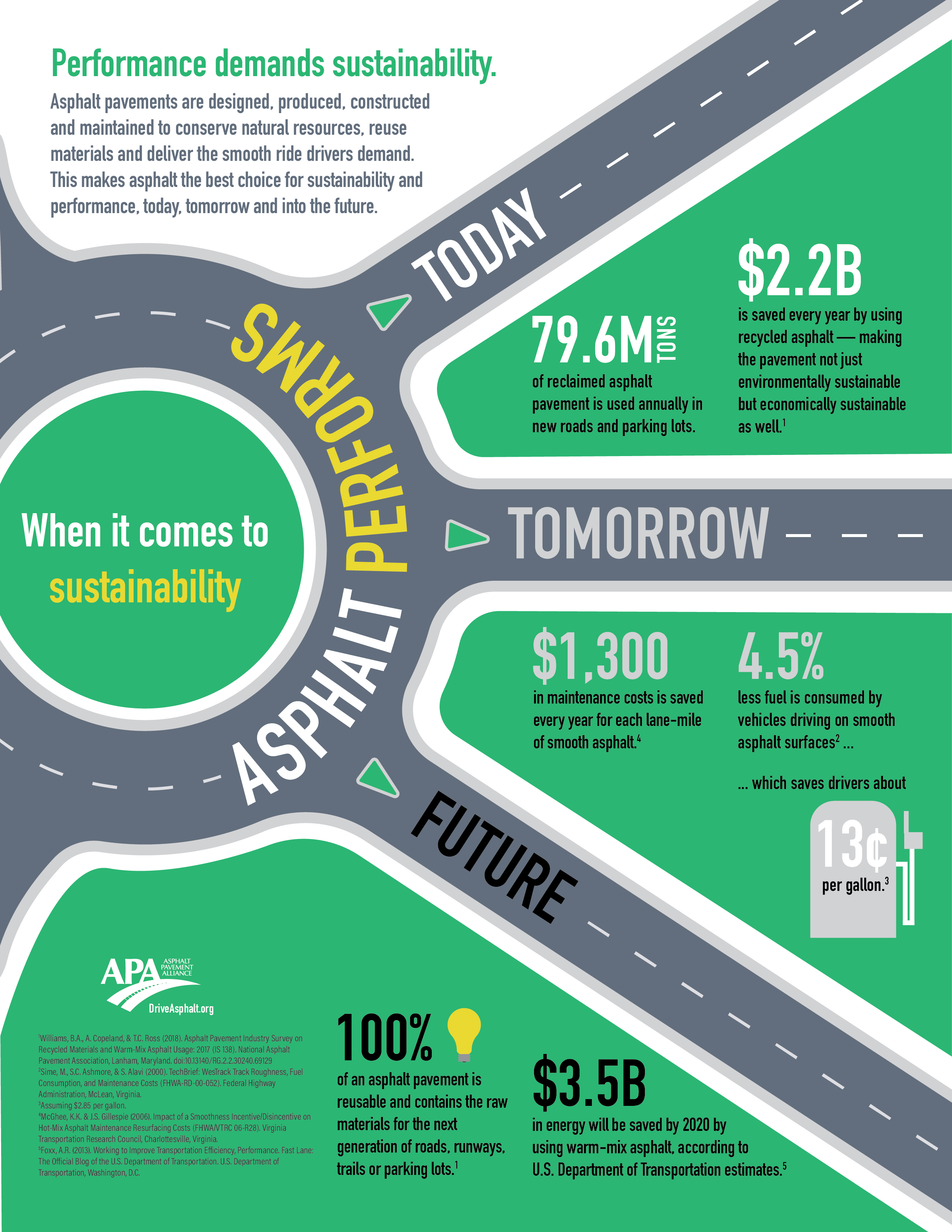 Asphalt Performs - Sustainability - Brochure (2551x3301), Png Download