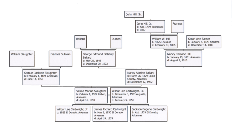 This Family Chart Is An Old Original And Needs Updating - Diagram (1000x773), Png Download