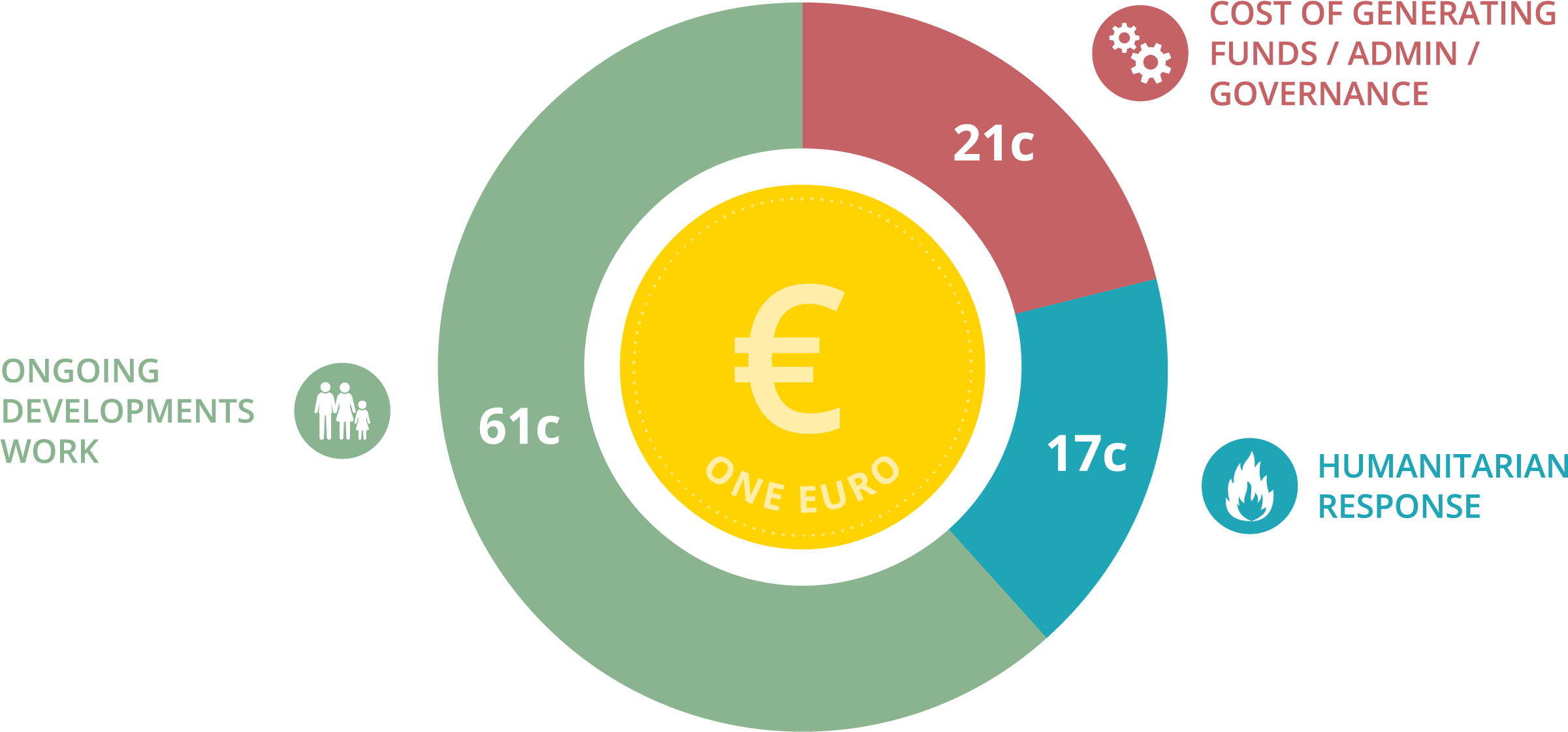 Tearfund Ireland Is Committed To Maintaining The Highest - Circle (2420x1141), Png Download