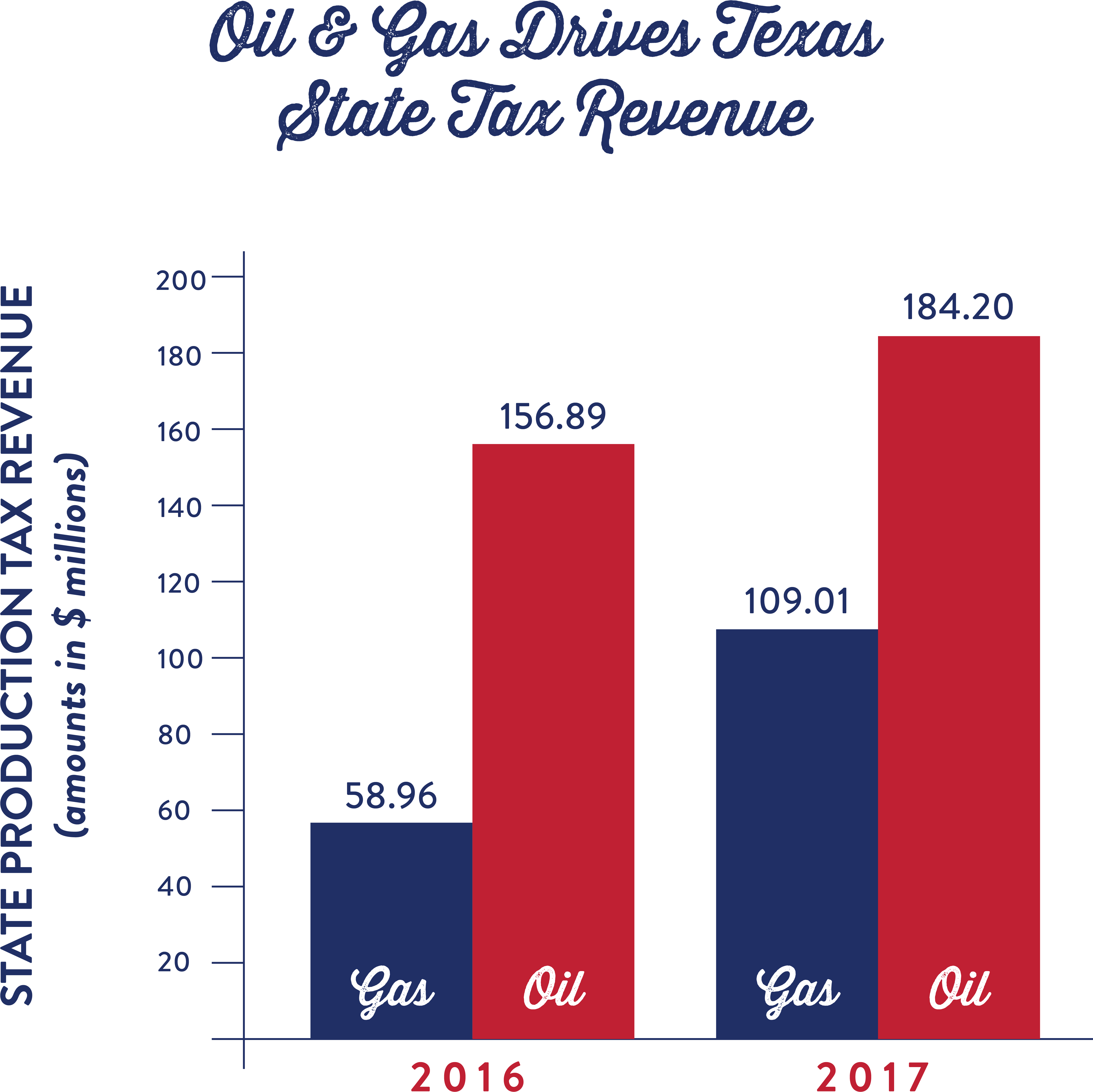 Tax Revenue Chart (5546x5508), Png Download