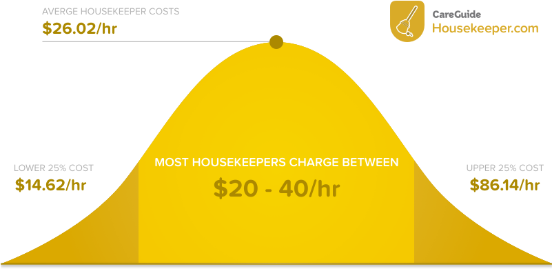 Hiring A Part Time Housekeeper Or Regular House Cleaning - House Cleaning Cost (800x410), Png Download