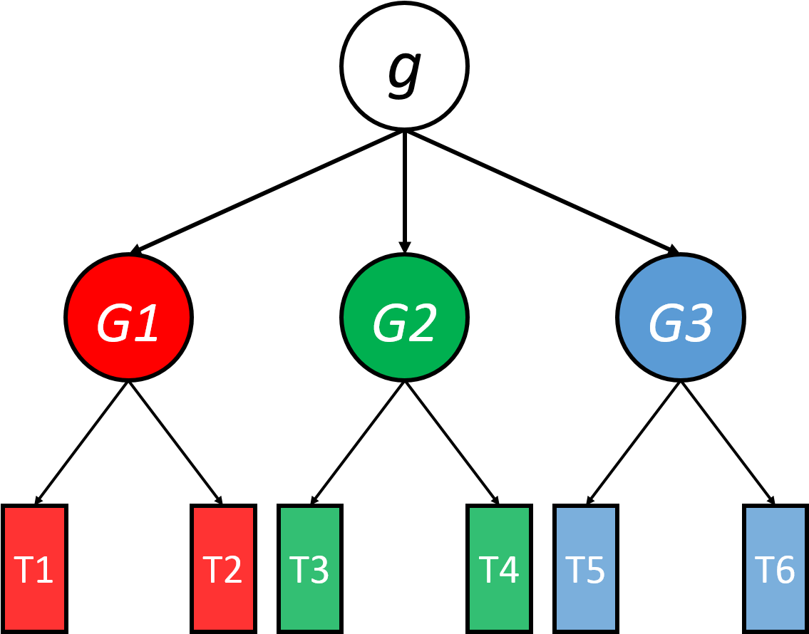In This Image G Is At The Top And Under It Are Groups - Eliökunta (1168x893), Png Download