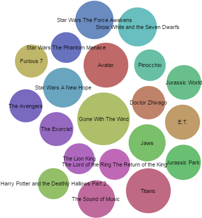 Highest Grossing Films Of All Time When Adjusted For - Circle (800x500), Png Download