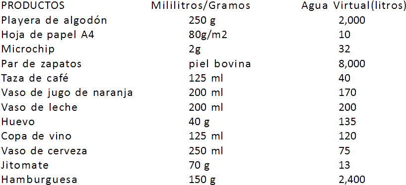 Publicado Por - Agua Virtual Tabla De Productos (828x379), Png Download