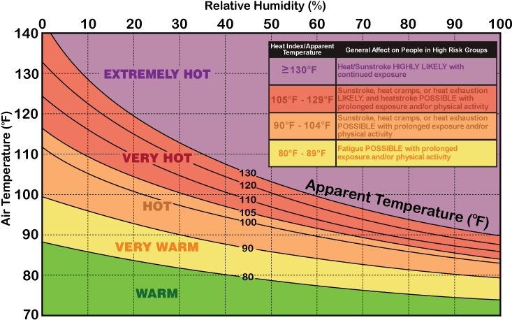 Heat Safety Graphic, Heat Index Chart - Diagram (740x471), Png Download
