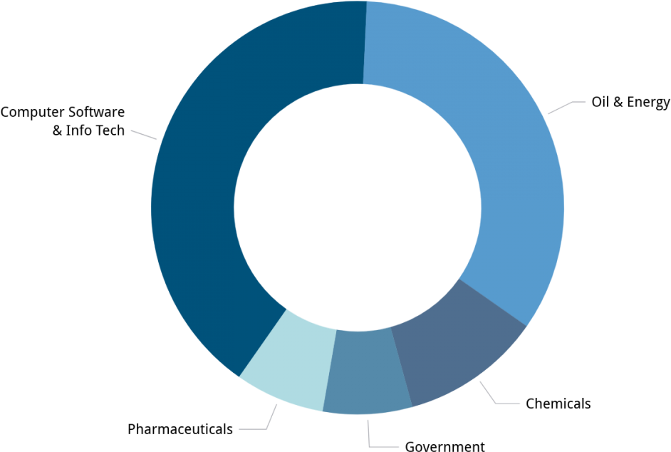 The Above Graphic Represents Statistics Of Our Nonacademic - Circle (1200x900), Png Download