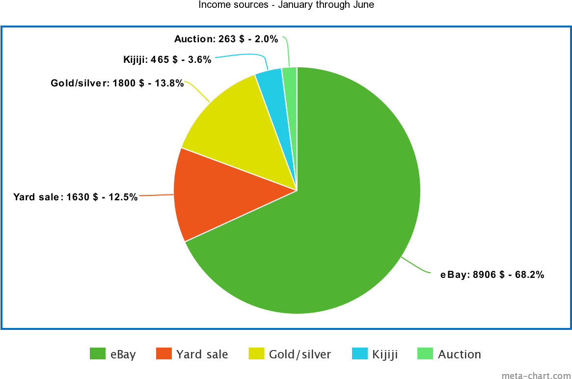 My Earnings From January Til The End Of June Represent - Circle (1200x800), Png Download