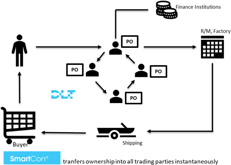 Smartcon Chart - Diagram (791x571), Png Download