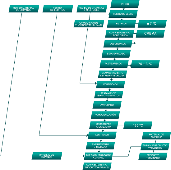 Diagrama Leche En Polvo - Diagrama De Proceso Leche En Polvo (564x550), Png Download