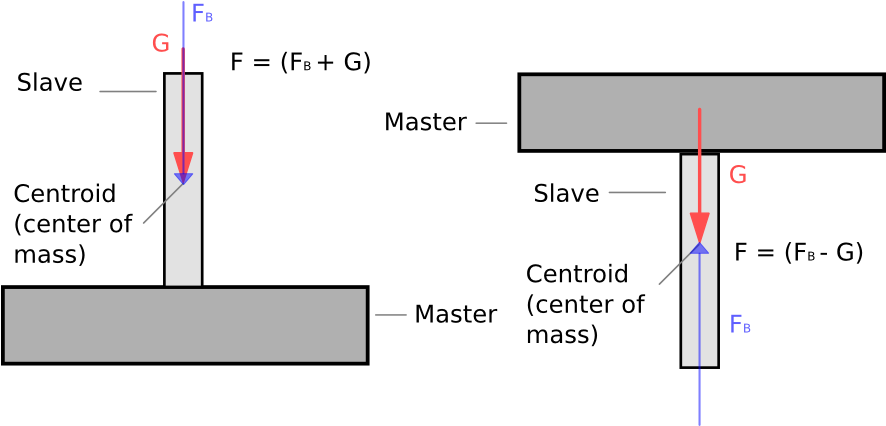 Bind Force And Gravity - Diagram (920x442), Png Download