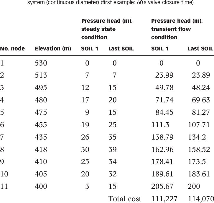 Results Of Coupled Aco And Transient Flow Model Applied - Document (726x688), Png Download