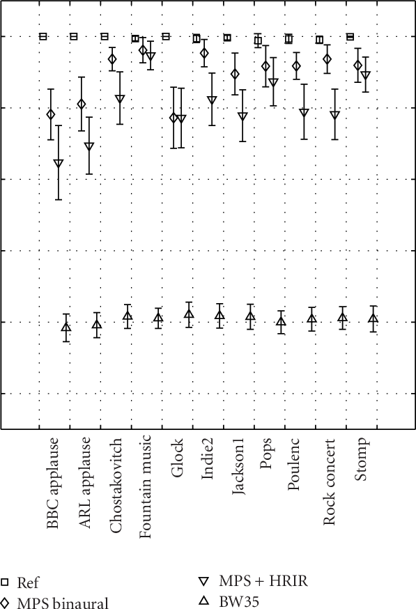 Subjective Test Results Averaged Across Subjects For - Number (597x874), Png Download