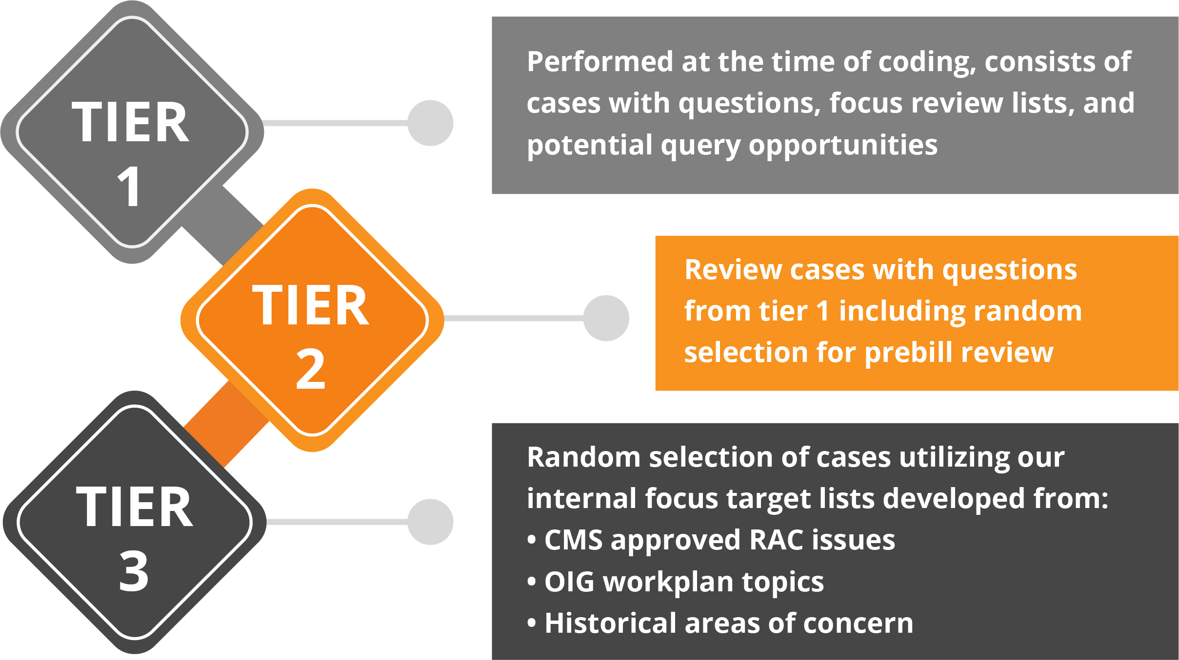 How We Work - 3 Tier Service Delivery Model (2417x1355), Png Download