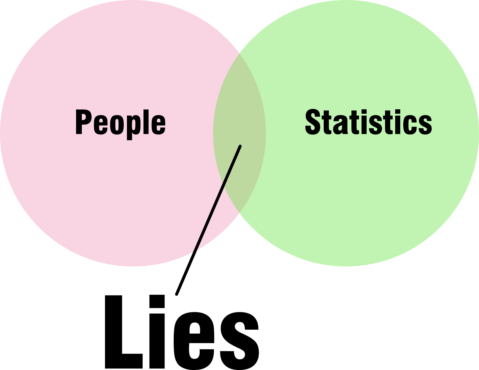 Lies People And Stats - Statistics Lie (1569x1210), Png Download
