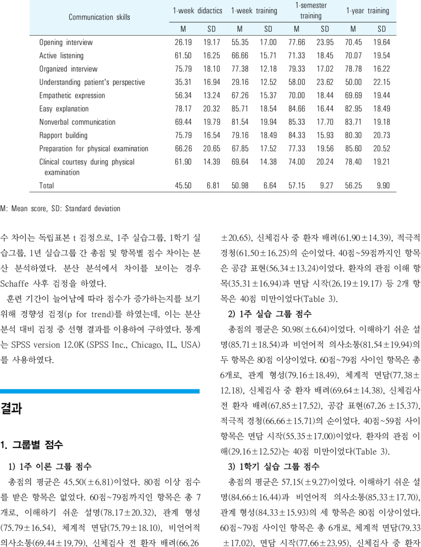 Mean Score Of Communication Skills By Group - Harmonia Kosmik (850x1105), Png Download
