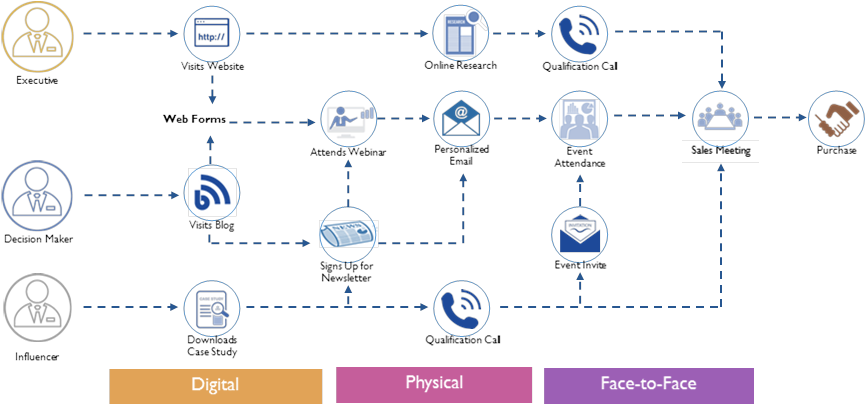 The B2b Buyer Journey Is Complicated - B2b Buyer Journey Abm (874x410), Png Download