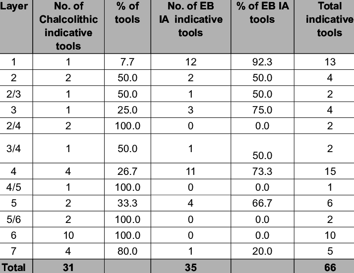 Frequencies Of Indicative Tools Of Modi'in Layers - Flamingo Balance Test Chart (714x551), Png Download