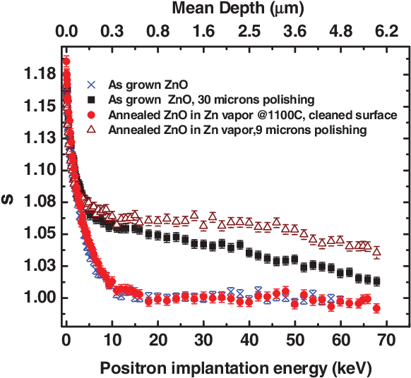 Open-volume Defect Parameter (s) As A Function Of Positron - Plot (588x542), Png Download