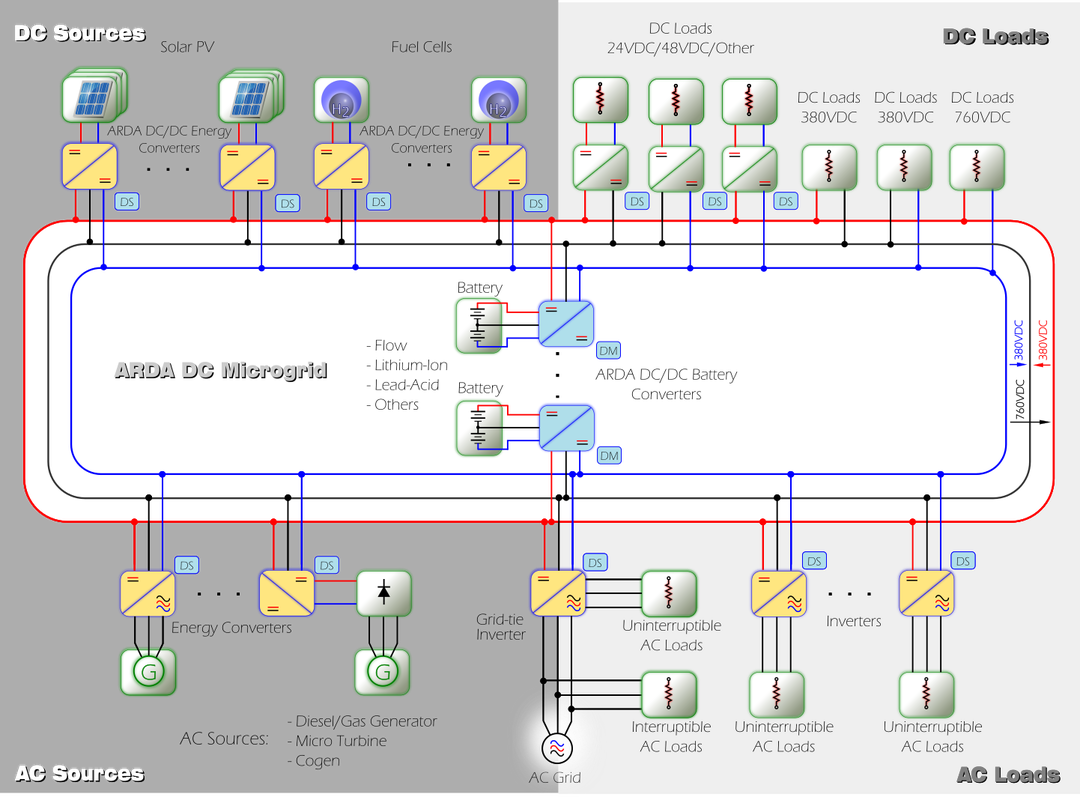 Arda Dc Microgrid Platform General Chart - Dc Microgrid How It Works (1080x800), Png Download