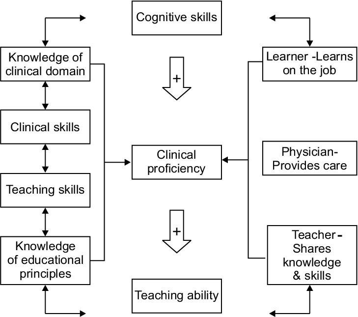 The Physician As Teacher Rule Profile Of The Competent - Diagram (729x645), Png Download