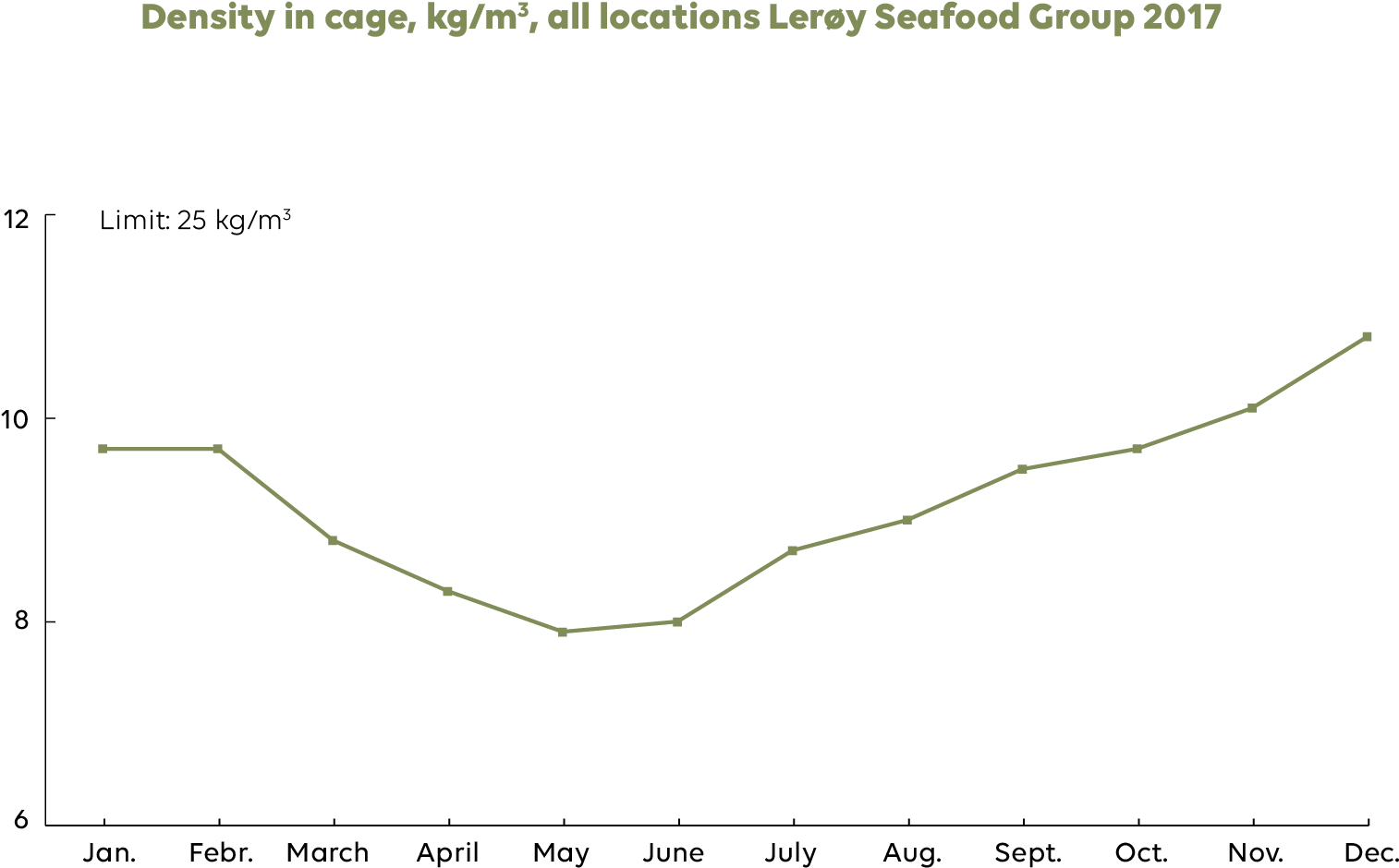 The Maximum Limit Is 25 Kg/m3 But The Results For 2017 - Plot (2667x1500), Png Download