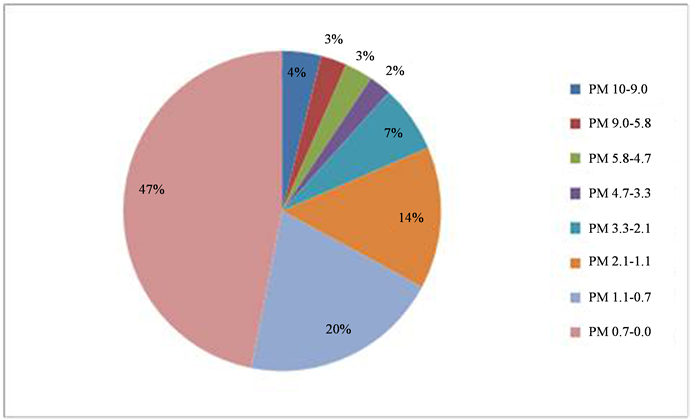 Segregation Of Pm10 Of Bahera Tree Sample During Combustion - Circle (903x419), Png Download