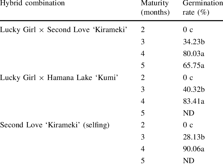 Effect Of Seed Maturity On Germination Percentage Of - Number (714x530), Png Download