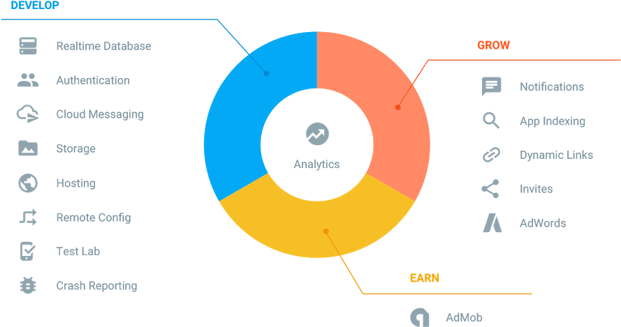 Google Firebase Android Features - Firebase Advantages (888x500), Png Download
