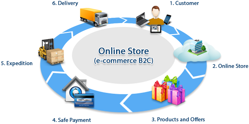 Business Care Solutions Software - E Commerce Online Shopping (832x524), Png Download