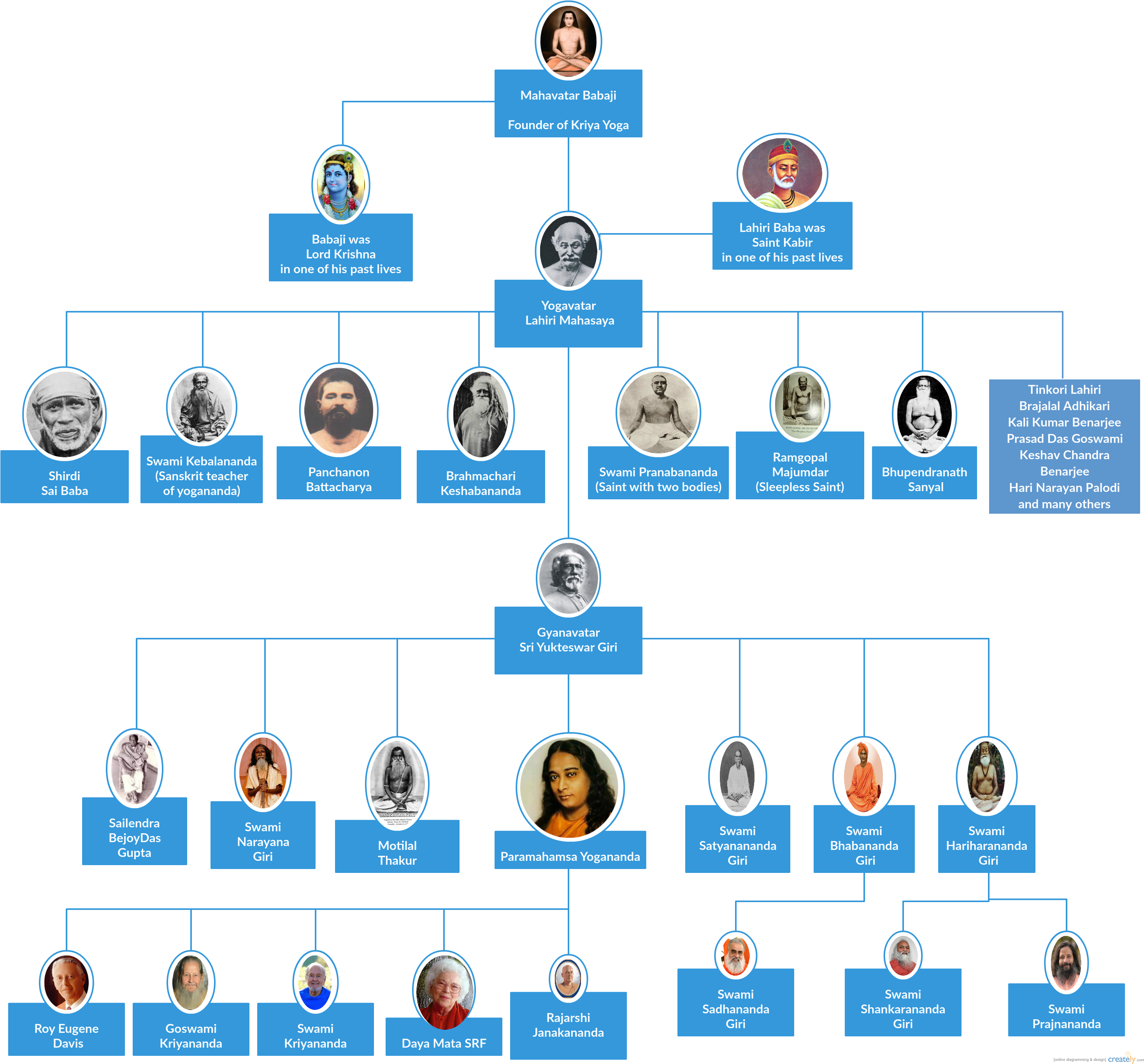 Kriya Yoga Lineage - Mahavatar Babaji And His Disciples (2960x2752), Png Download