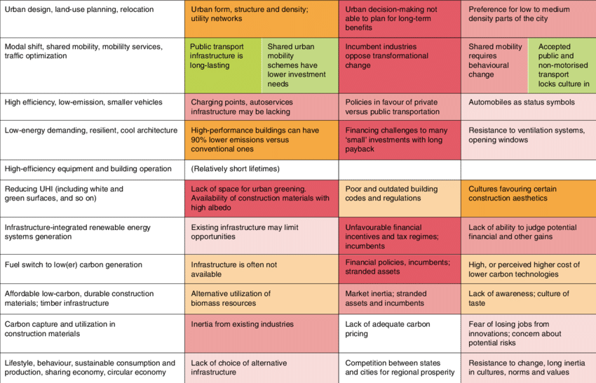 Infrastructural, Institutional And Behavioural Lock - Document (850x546), Png Download