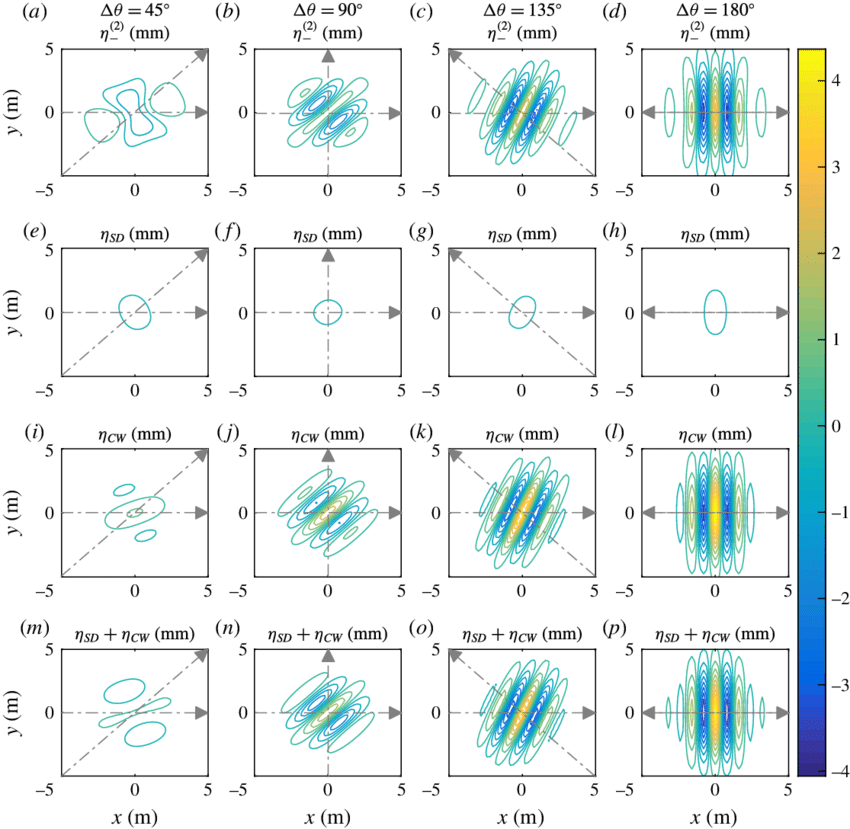 Contours Of The Wave-averaged Surface Elevation Η (2) - Hp Samsung Grand Neo (850x829), Png Download