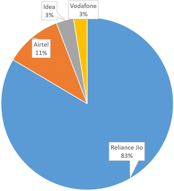 91mobiles Pan India 4g Survey Reliance Jio Vs Airtel - Ofweek (1024x682), Png Download