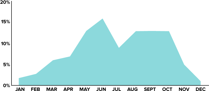 2017 Wedding Month Distribution - Illustration (891x481), Png Download