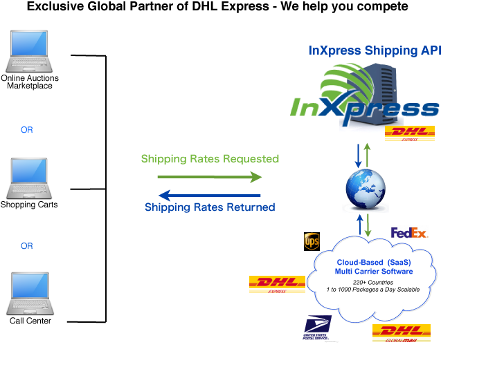 Inxpress Midwest Has Several Ecommerce Solutions Available - Dhl Express (769x554), Png Download