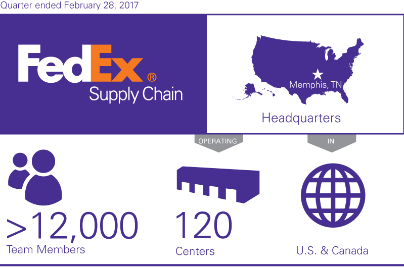 Fedex A Global Supply Chain Management Company Commerce - Company Fact Sheet Infographic (799x531), Png Download