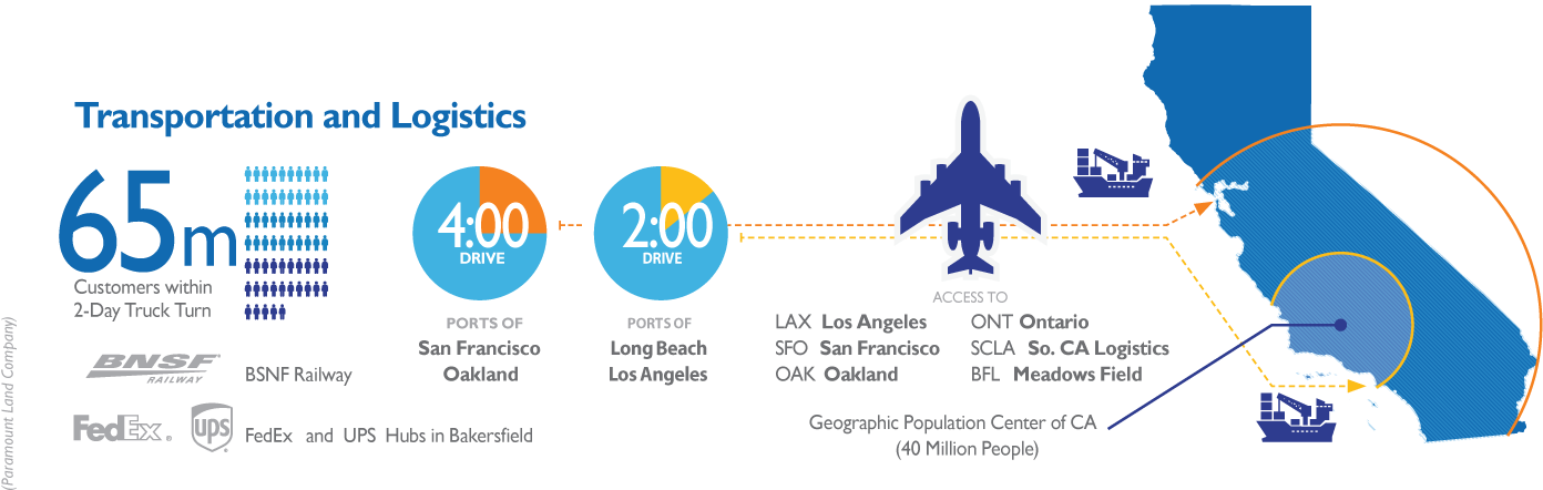 Over 50 Distribution Centers Are Located Within 50 - Diagram (1500x529), Png Download