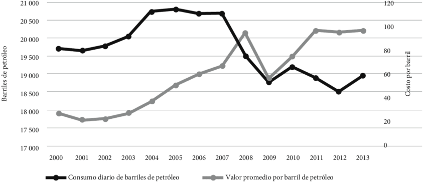 Consumo Diario De Barriles De Petróleo En Estados Unidos - Plot (850x372), Png Download