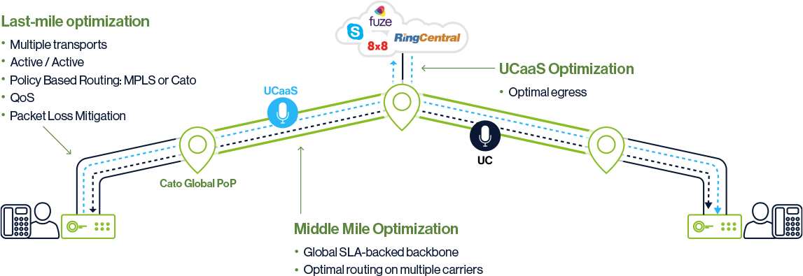Cato Is The Perfect Complement To Any Uc Or Ucaas Deployment - Diagram (1147x395), Png Download
