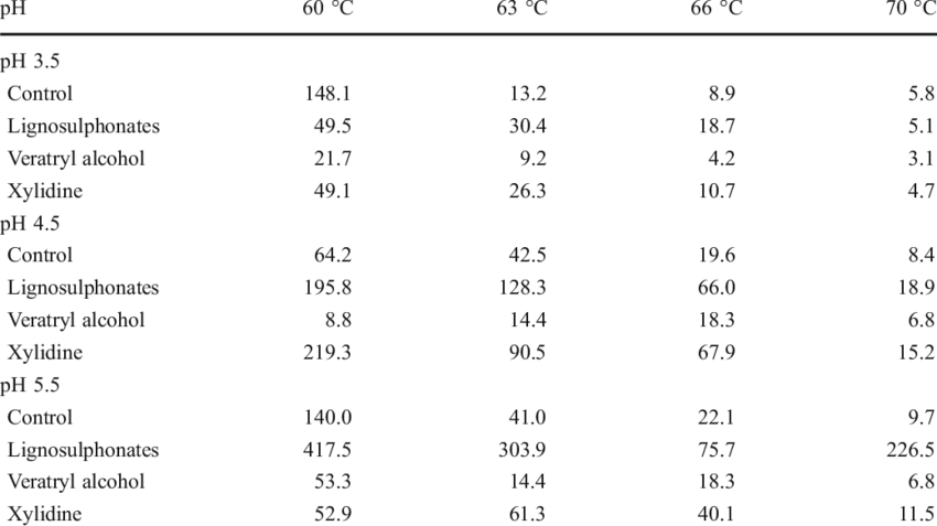 Effect Of Ph Of The Incubation Media On Half-life Times - Number (850x477), Png Download