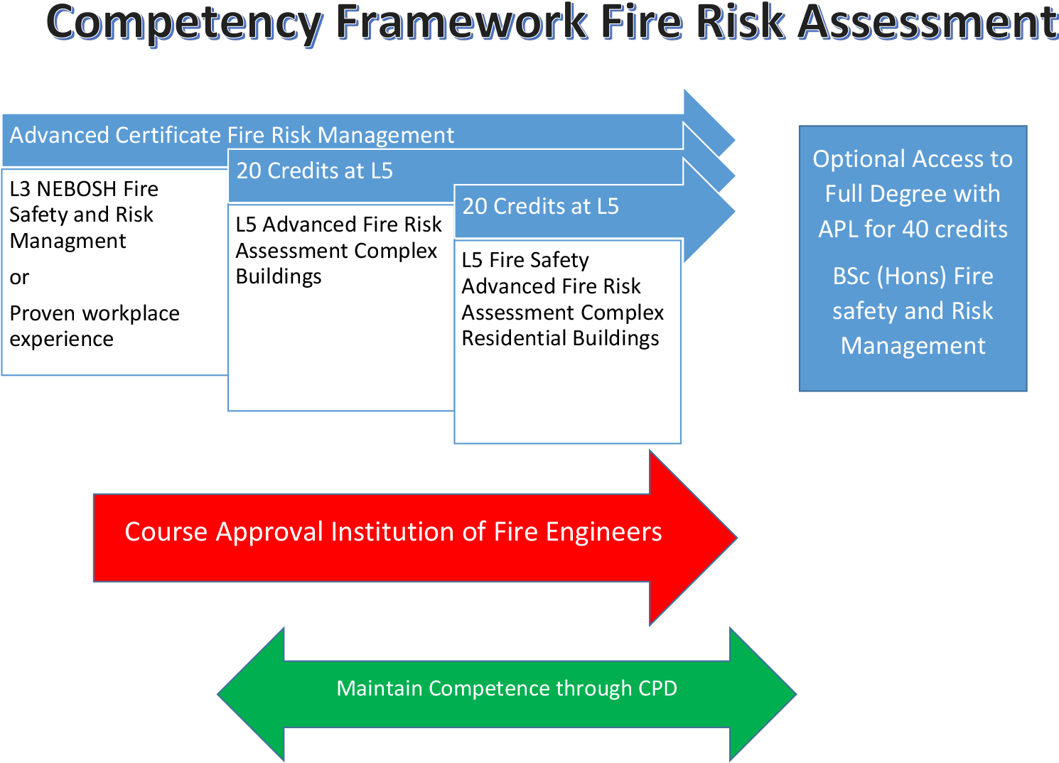 Forms Part Of A Wider Competency Framework Which Can - Diagram (1504x1082), Png Download