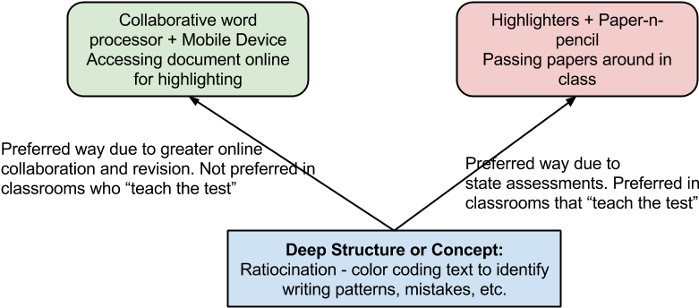 How One Might Describe How Some Teachers Approach Writing - Diagram (812x395), Png Download