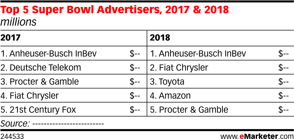 Top 5 Super Bowl Advertisers, 2017 & 2018 - Number (1038x509), Png Download