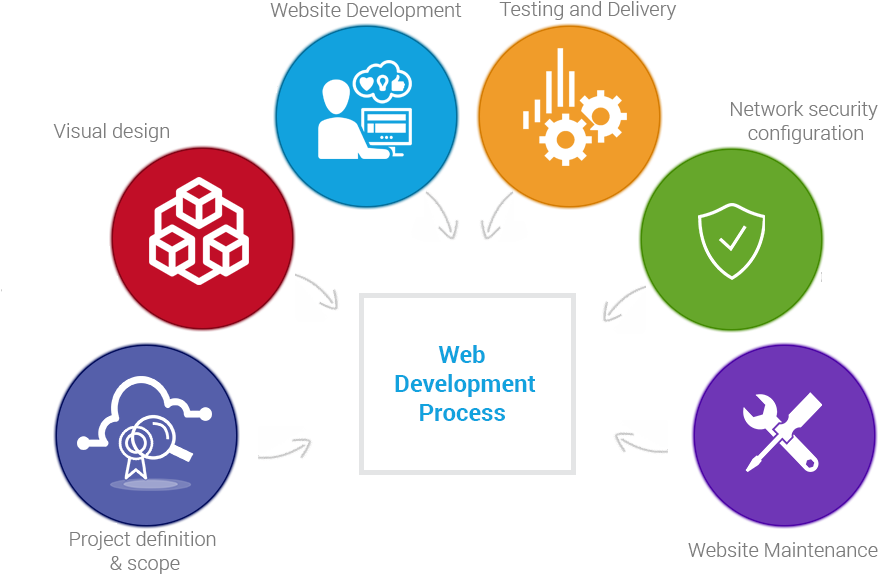 Web Development Commonly Refers To The Numerous Steps - Web Development Process (938x612), Png Download