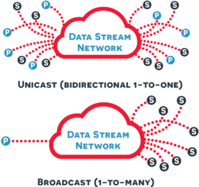 What Is Publish/subscribe And Realtime Data Streams - Diagram (1380x600), Png Download