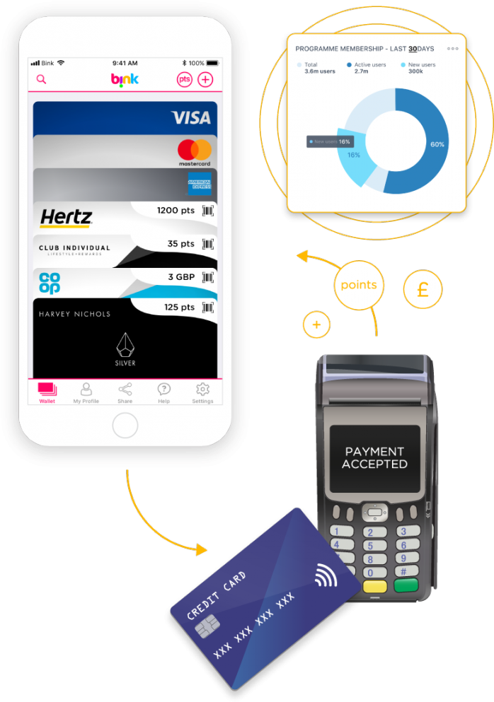 Barclays Has Nod And Bink For Loyalty Programmes - Mobile Phone (715x1024), Png Download