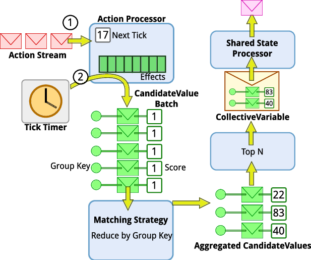 1) Incoming Actions Are Processed By The Action Processor - Diagram (617x515), Png Download