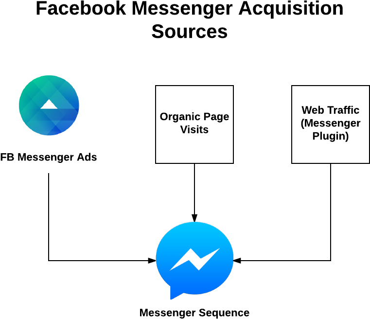 Facebook Messenger Chat Bot Funnel - Facebook Messenger (600x549), Png Download