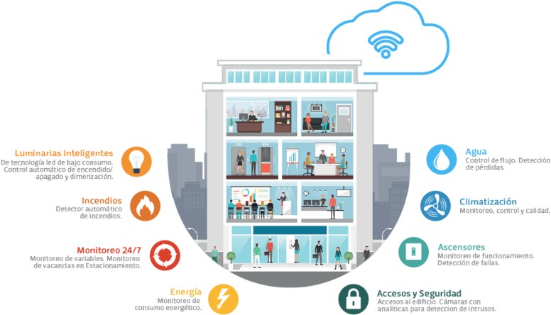 Los Edificios Inteligentes Hacen Posible Que Los Propietarios - Infografias De Seguridad En Un Edificio (800x496), Png Download