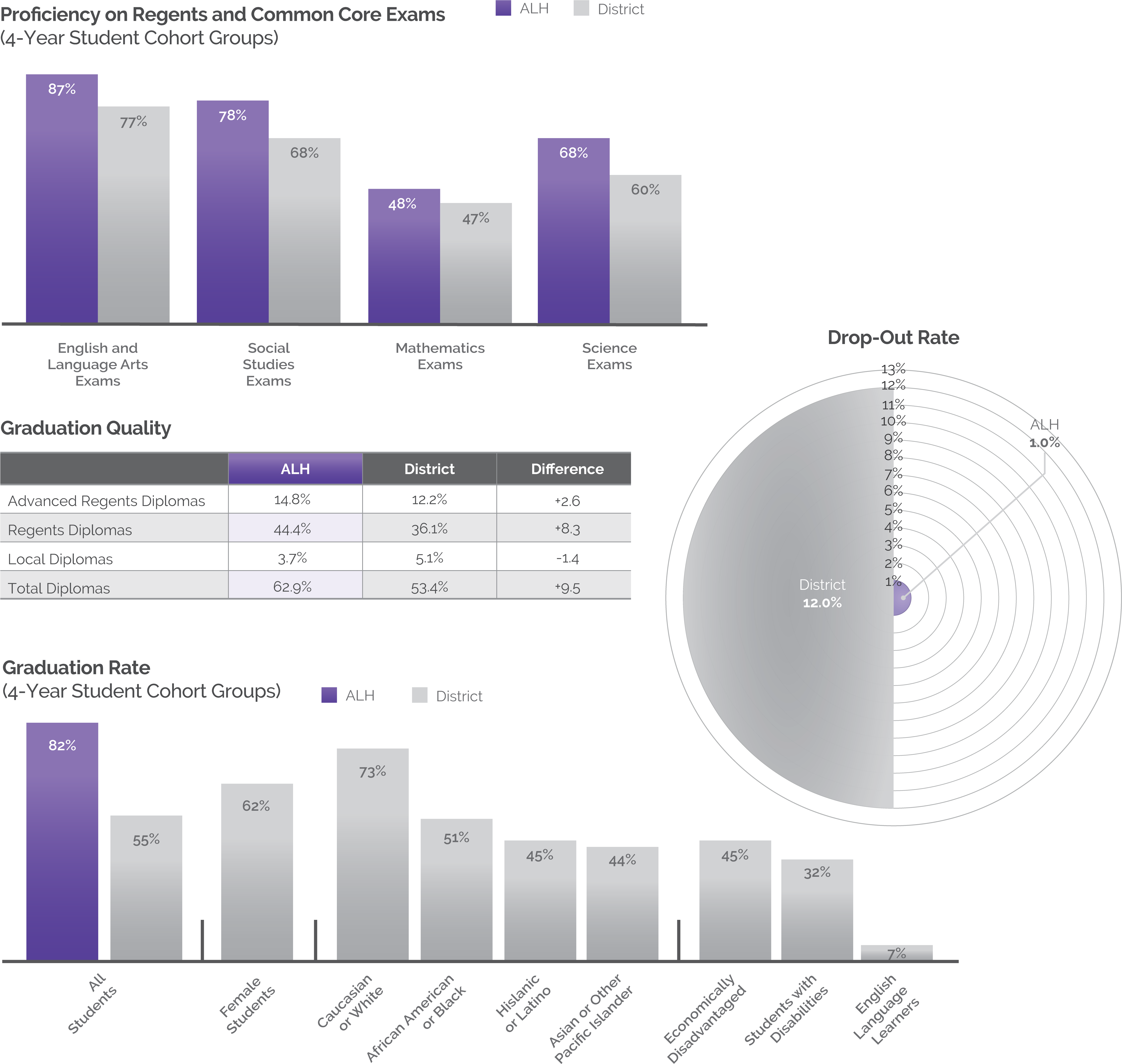 Alh School Stats - Diagram (5762x5527), Png Download